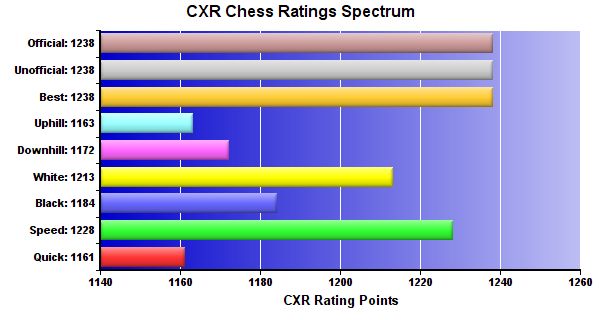 CXR Chess Ratings Spectrum Bar Chart for Player Louis Gonzalez