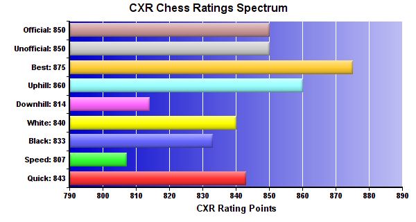 CXR Chess Ratings Spectrum Bar Chart for Player Kevin Bugg