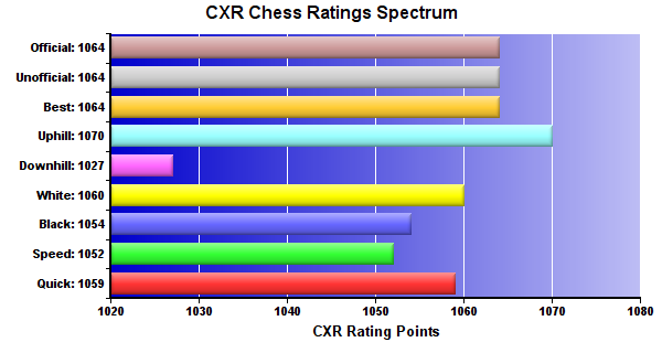 CXR Chess Ratings Spectrum Bar Chart for Player Rafael Garcia