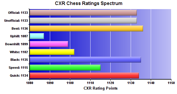 CXR Chess Ratings Spectrum Bar Chart for Player Bowen Zhang