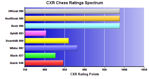 CXR Chess Ratings Spectrum Bar Chart for Player Bond Pasley