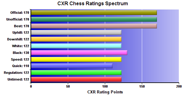 CXR Chess Ratings Spectrum Bar Chart for Player Brian Cortes