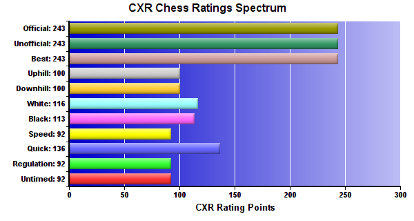 CXR Chess Ratings Spectrum Bar Chart for Player David Garrido