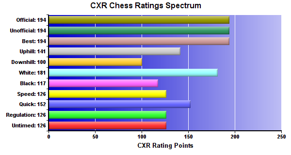 CXR Chess Ratings Spectrum Bar Chart for Player Kristan Threet