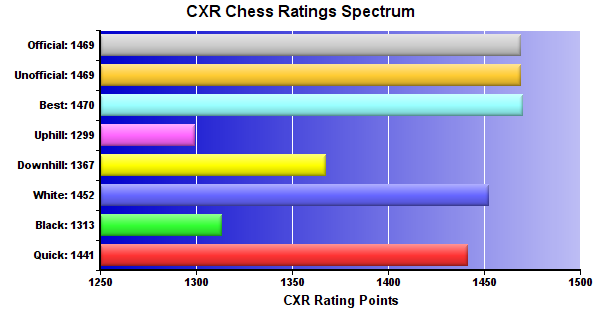 CXR Chess Ratings Spectrum Bar Chart for Player Maxwell Smigel