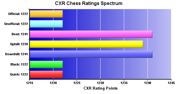 CXR Chess Ratings Spectrum Bar Chart for Player Madeleine Bajorek