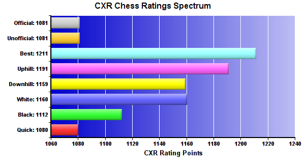CXR Chess Ratings Spectrum Bar Chart for Player Reid Rule