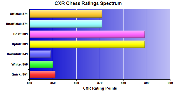 CXR Chess Ratings Spectrum Bar Chart for Player Ryker Johnson
