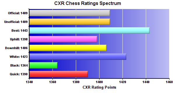 CXR Chess Ratings Spectrum Bar Chart for Player Nandith Natraj