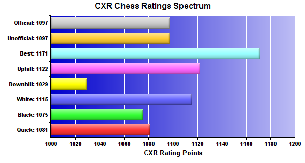 CXR Chess Ratings Spectrum Bar Chart for Player Luke Kwok