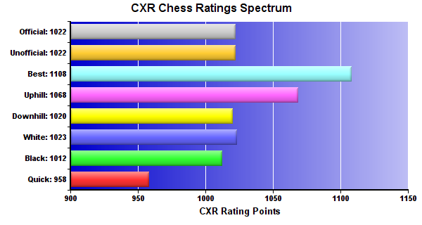 CXR Chess Ratings Spectrum Bar Chart for Player Kairen Weiskotten