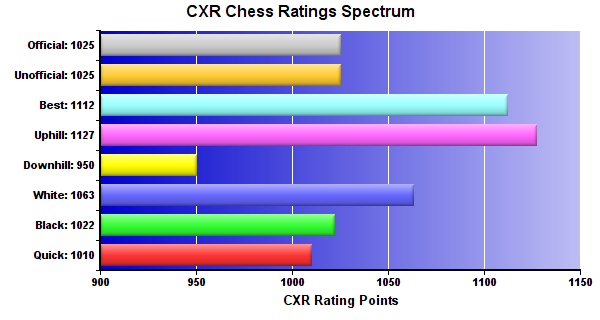 CXR Chess Ratings Spectrum Bar Chart for Player Avyukt Kalicharan