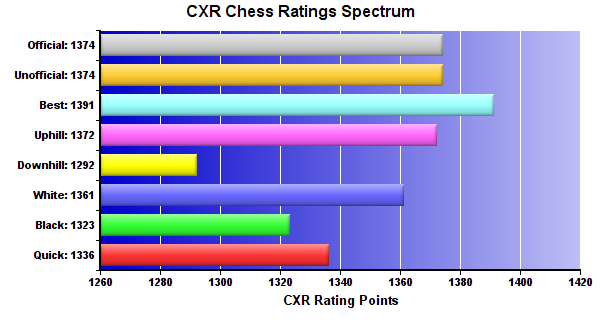 CXR Chess Ratings Spectrum Bar Chart for Player William Ramirez