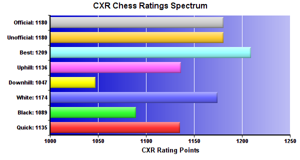 CXR Chess Ratings Spectrum Bar Chart for Player Avyukth Sandaraj