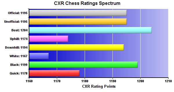 CXR Chess Ratings Spectrum Bar Chart for Player Declan Bajorek
