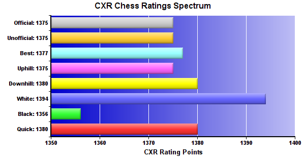 CXR Chess Ratings Spectrum Bar Chart for Player Alexander Bajorek