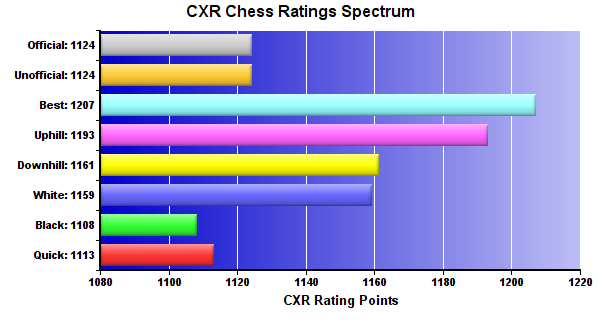 CXR Chess Ratings Spectrum Bar Chart for Player Evan Mollema