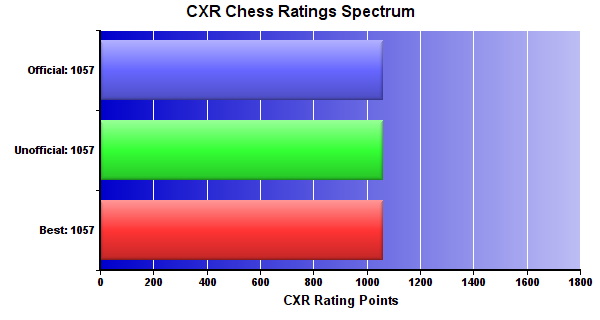 CXR Chess Ratings Spectrum Bar Chart for Player Vir Sahney
