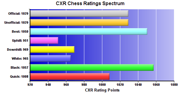 CXR Chess Ratings Spectrum Bar Chart for Player Paxton Koster