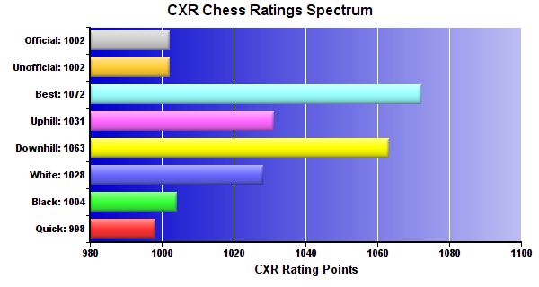 CXR Chess Ratings Spectrum Bar Chart for Player Alice Kharam