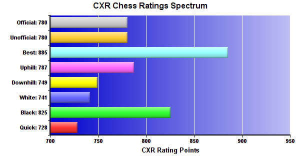 CXR Chess Ratings Spectrum Bar Chart for Player Bonnie Bakken