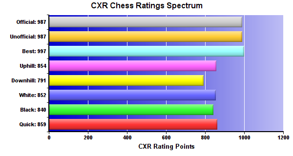 CXR Chess Ratings Spectrum Bar Chart for Player Akash Roy