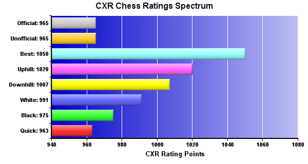 CXR Chess Ratings Spectrum Bar Chart for Player Evan Smith
