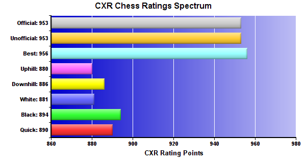 CXR Chess Ratings Spectrum Bar Chart for Player Adam Ayouche
