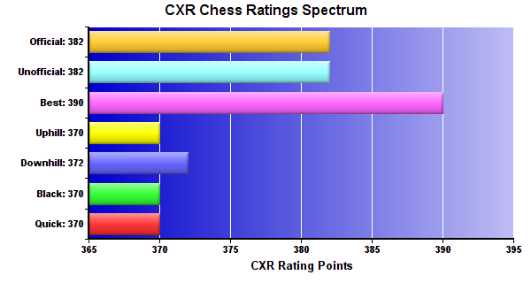 CXR Chess Ratings Spectrum Bar Chart for Player Elif Akakin