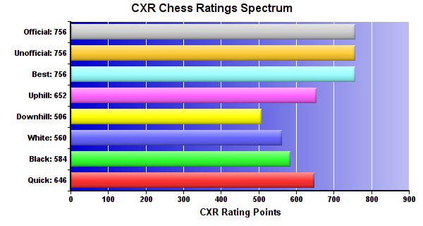 CXR Chess Ratings Spectrum Bar Chart for Player Anish Gautam
