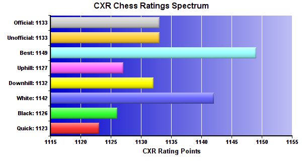 CXR Chess Ratings Spectrum Bar Chart for Player Ronak Maanav