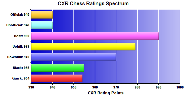 CXR Chess Ratings Spectrum Bar Chart for Player Sophia Ayouche