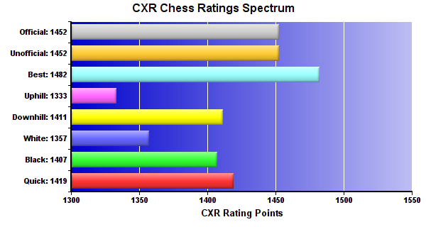 CXR Chess Ratings Spectrum Bar Chart for Player Ayden Hing
