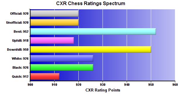 CXR Chess Ratings Spectrum Bar Chart for Player Andrew Im