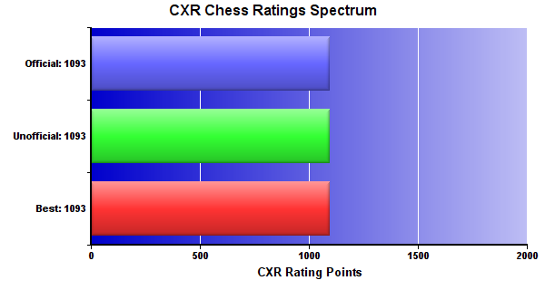 CXR Chess Ratings Spectrum Bar Chart for Player Joshua Jebin