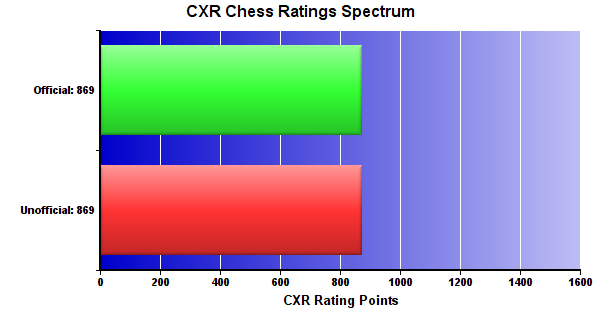 CXR Chess Ratings Spectrum Bar Chart for Player Jacob Kohal