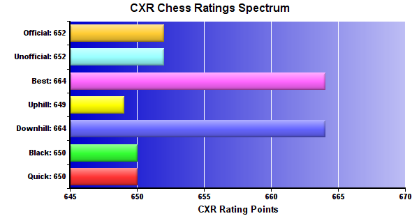 CXR Chess Ratings Spectrum Bar Chart for Player Malachi Mckee