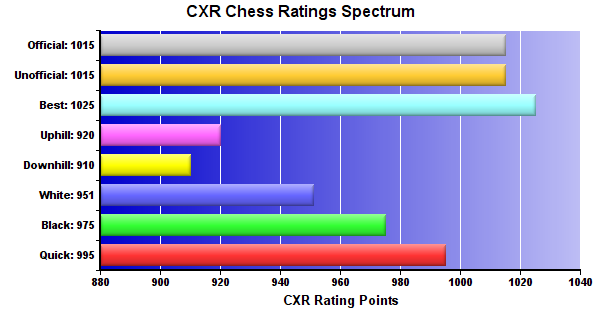 CXR Chess Ratings Spectrum Bar Chart for Player Noah Dennis