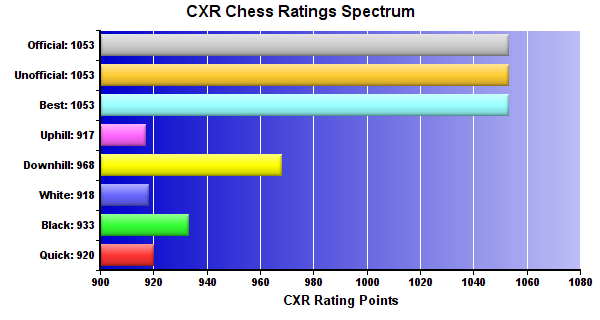 CXR Chess Ratings Spectrum Bar Chart for Player Anay Oberoi