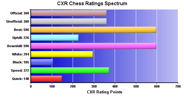 CXR Chess Ratings Spectrum Bar Chart for Player William Baskett