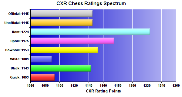 CXR Chess Ratings Spectrum Bar Chart for Player Alexander Schulman