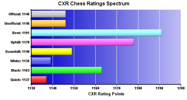 CXR Chess Ratings Spectrum Bar Chart for Player Jaiden Kariapuram