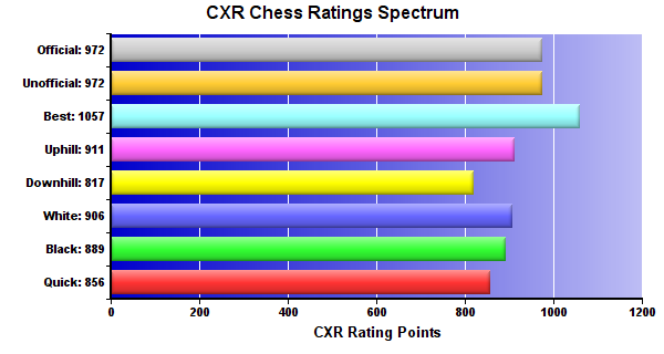 CXR Chess Ratings Spectrum Bar Chart for Player Ekaansh Sharma