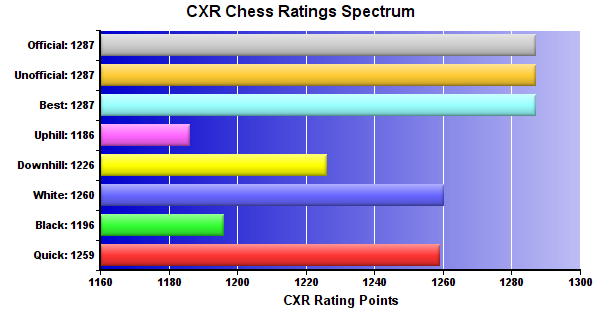 CXR Chess Ratings Spectrum Bar Chart for Player Ilya Chuhunou