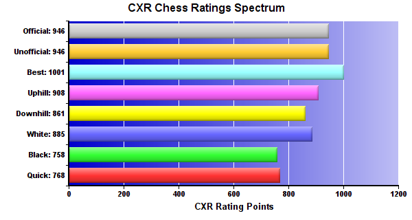 CXR Chess Ratings Spectrum Bar Chart for Player Tara Curran