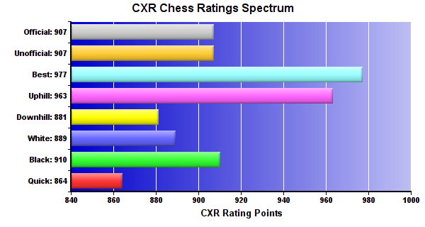 CXR Chess Ratings Spectrum Bar Chart for Player Ryan Elling