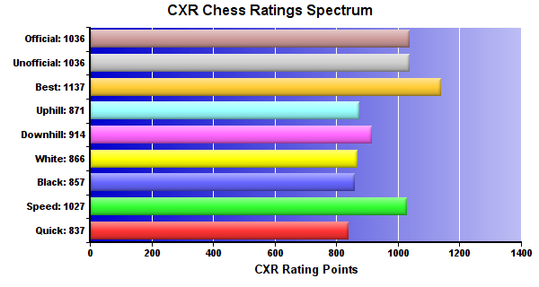 CXR Chess Ratings Spectrum Bar Chart for Player Nick Clark
