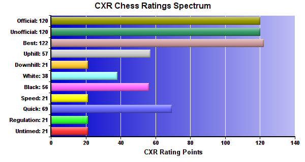 CXR Chess Ratings Spectrum Bar Chart for Player Ethan Vaplon 