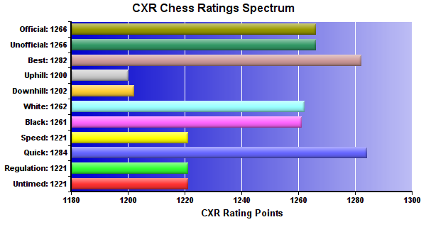 CXR Chess Ratings Spectrum Bar Chart for Player Jack Vega