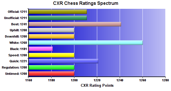 CXR Chess Ratings Spectrum Bar Chart for Player Marshall Barger